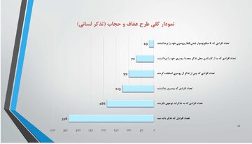 گزارش عملکرد شهرداری در حوزه حجاب منتشر شد / مدیران شهرداری: این افراد یگان حفاظت مترو هستند نه حجاببان! 2