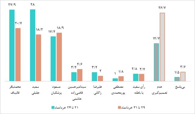میزان رأی  پزشکیان، قالیباف و زاکانی در میان افرادی که قطعاً یا احتمالاً در انتخابات شرکت میکنند /چند درصد مردم رأی باطله می دهند؟ +نمودار