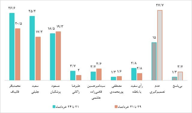 میزان رأی  پزشکیان، قالیباف و زاکانی در میان افرادی که قطعاً یا احتمالاً در انتخابات شرکت میکنند /چند درصد مردم رأی باطله می دهند؟ +نمودار