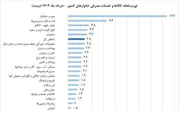 رونمایی از نرخ تورم خرداد1403/ بالاترین تورم متعلق به این کالاست 3