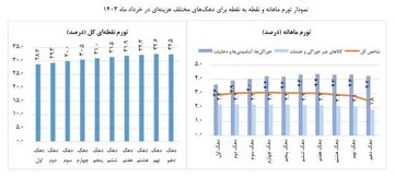 رونمایی از نرخ تورم خرداد1403/ بالاترین تورم متعلق به این کالاست 5