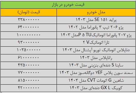 تکان شدید قیمت‌ها در بازار خودرو/ آخرین قیمت پژو، سمند، شاهین، تارا و دنا + جدول