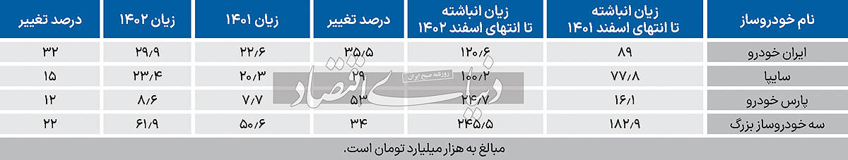 افزایش زیان  ۳خودروساز بزرگ کشور/ دلیل این اتفاق چیست؟