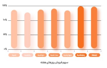 تحویل ۸۰,۰۰۰ کالا تنها در ۱ ساعت!