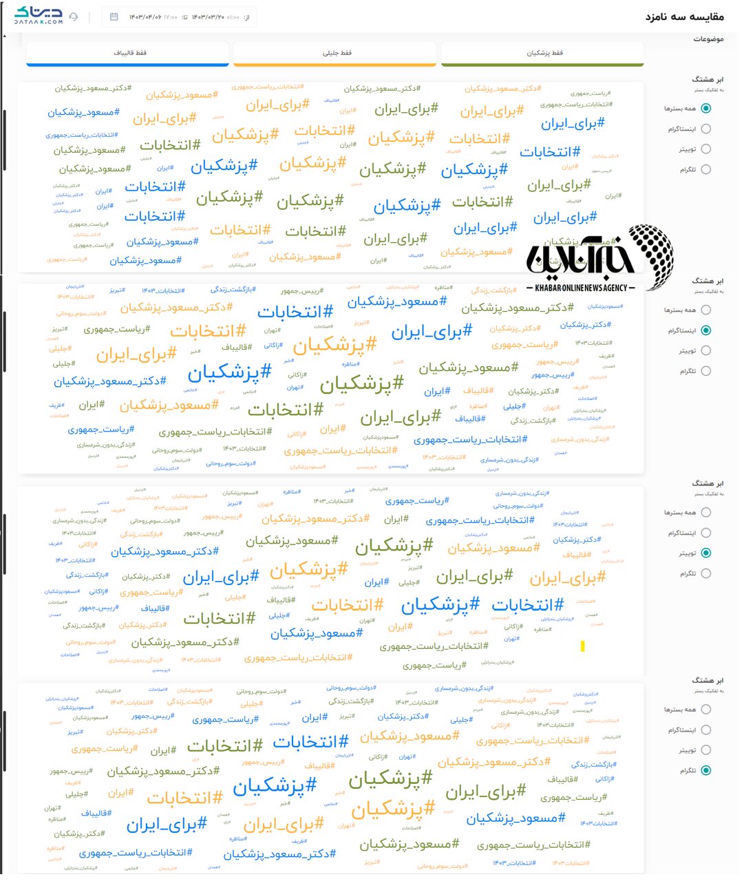 آخرین یافته‌های نظرسنجی‌های انتخاباتی در شبکه‌های اجتماعی / ۴۰ میلیون کاربر چه می‌گویند؟ + نمودار و جدول