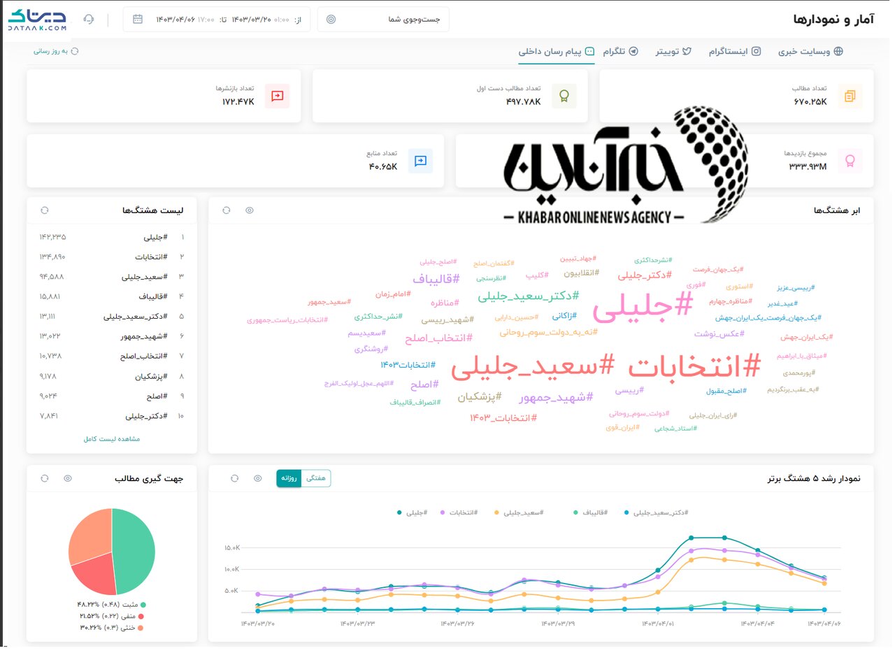 آخرین یافته‌های نظرسنجی‌های انتخاباتی در شبکه‌های اجتماعی / 40 میلیون کاربر چه می‌گویند؟ + نمودار و جدول 13