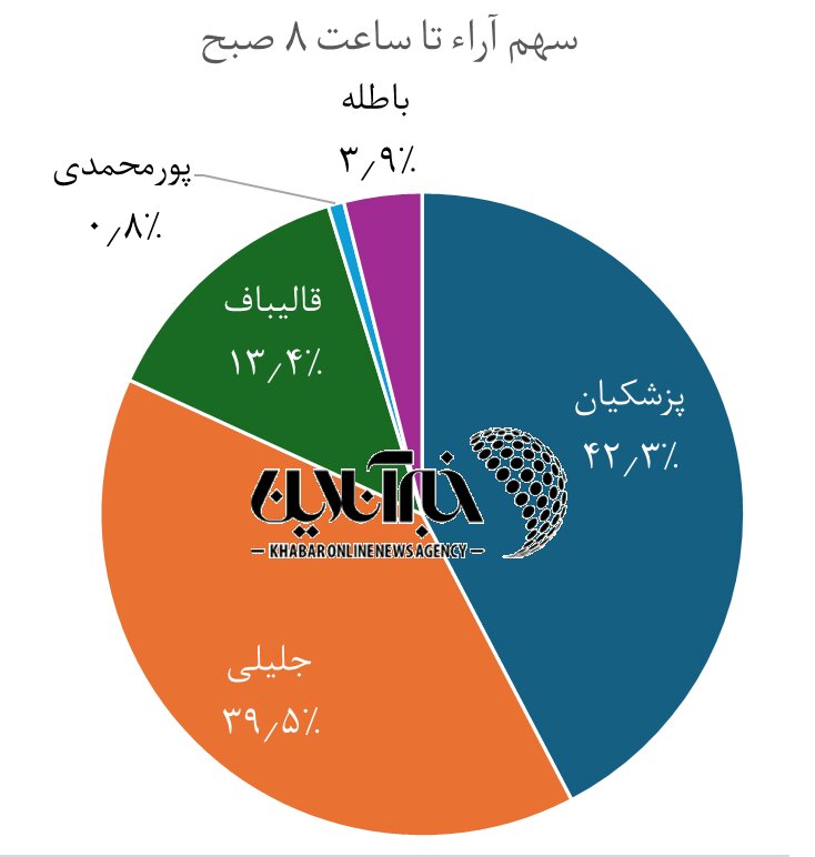 روند خطی تغییرات آرای نامزدها تا ساعت ۷ صبح/ نمودار / بهروز میشود