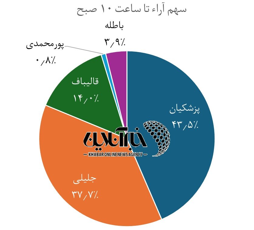 روند خطی تغییرات آرای نامزدها تا ساعت ۷ صبح/ نمودار / بهروز میشود