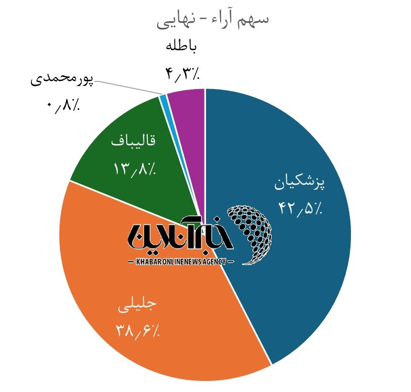 بررسی نتایج نهایی انتخابات: پزشکیان با ۴۳٪ و جلیلی با ۳۹٪ آراء به مرحله دوم راه یافتند / مشارکت ۴۰ درصد بود / نمودار