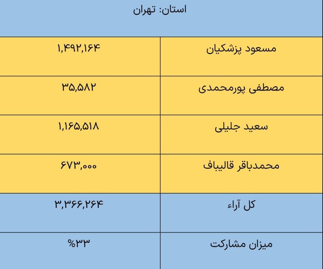 پزشکیان در لرستان و کرمانشاه از جلیلی پیش افتاد /مشارکت 29 درصدی در خوزستان +جدول