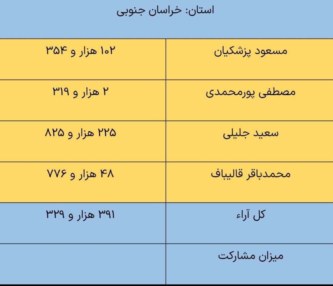 پزشکیان در لرستان و کرمانشاه از جلیلی پیش افتاد / مشارکت 29 درصدی در خوزستان + جدول 3