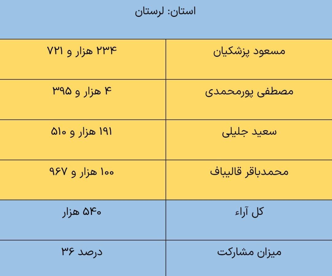 پزشکیان در لرستان و کرمانشاه از جلیلی پیش افتاد / مشارکت 29 درصدی در خوزستان + جدول 4