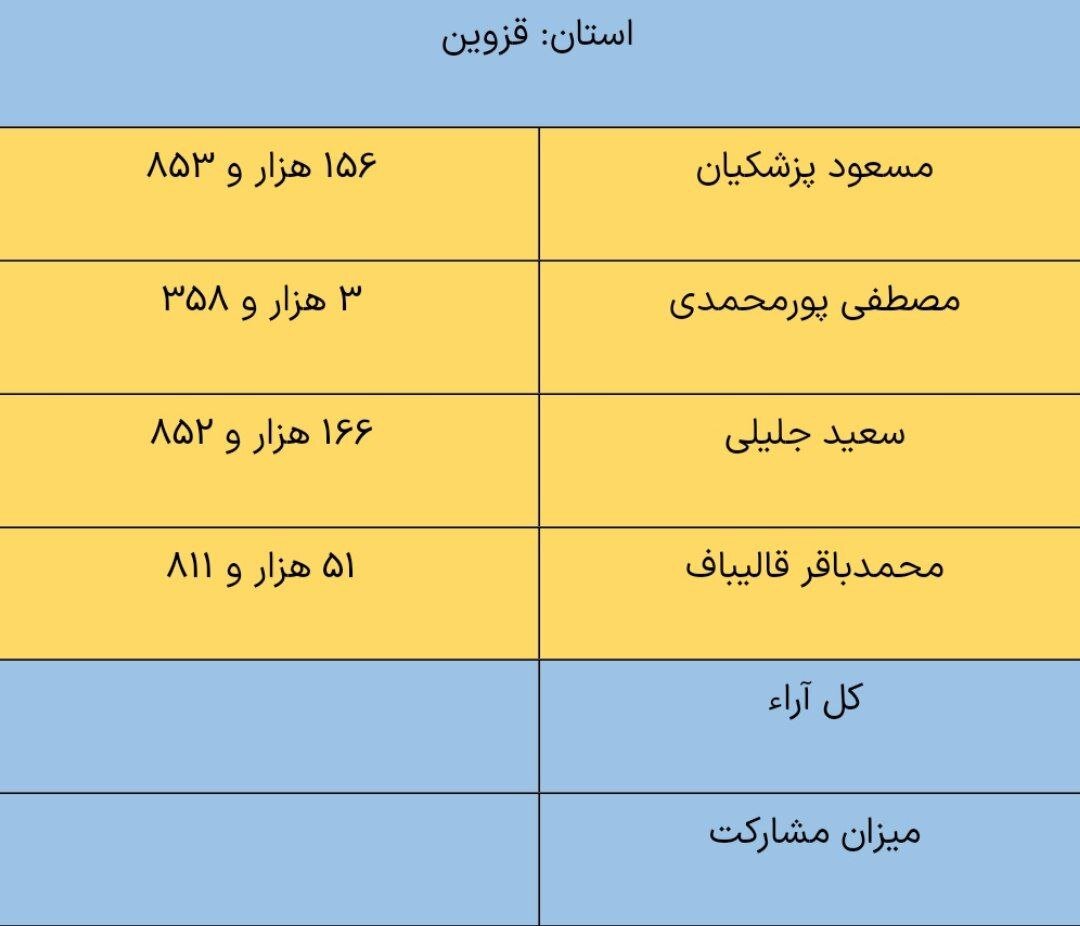 پزشکیان در لرستان و کرمانشاه از جلیلی پیش افتاد /مشارکت 29 درصدی در خوزستان +جدول