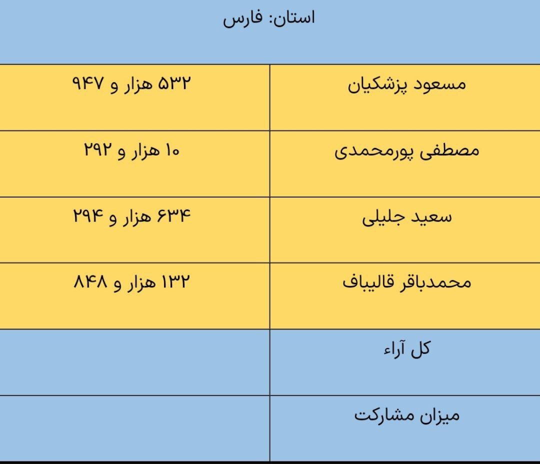 پزشکیان در لرستان و کرمانشاه از جلیلی پیش افتاد /مشارکت 29 درصدی در خوزستان +جدول