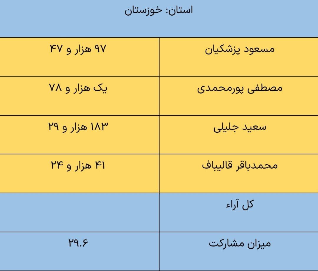 پزشکیان در لرستان و کرمانشاه از جلیلی پیش افتاد / مشارکت 29 درصدی در خوزستان + جدول 8