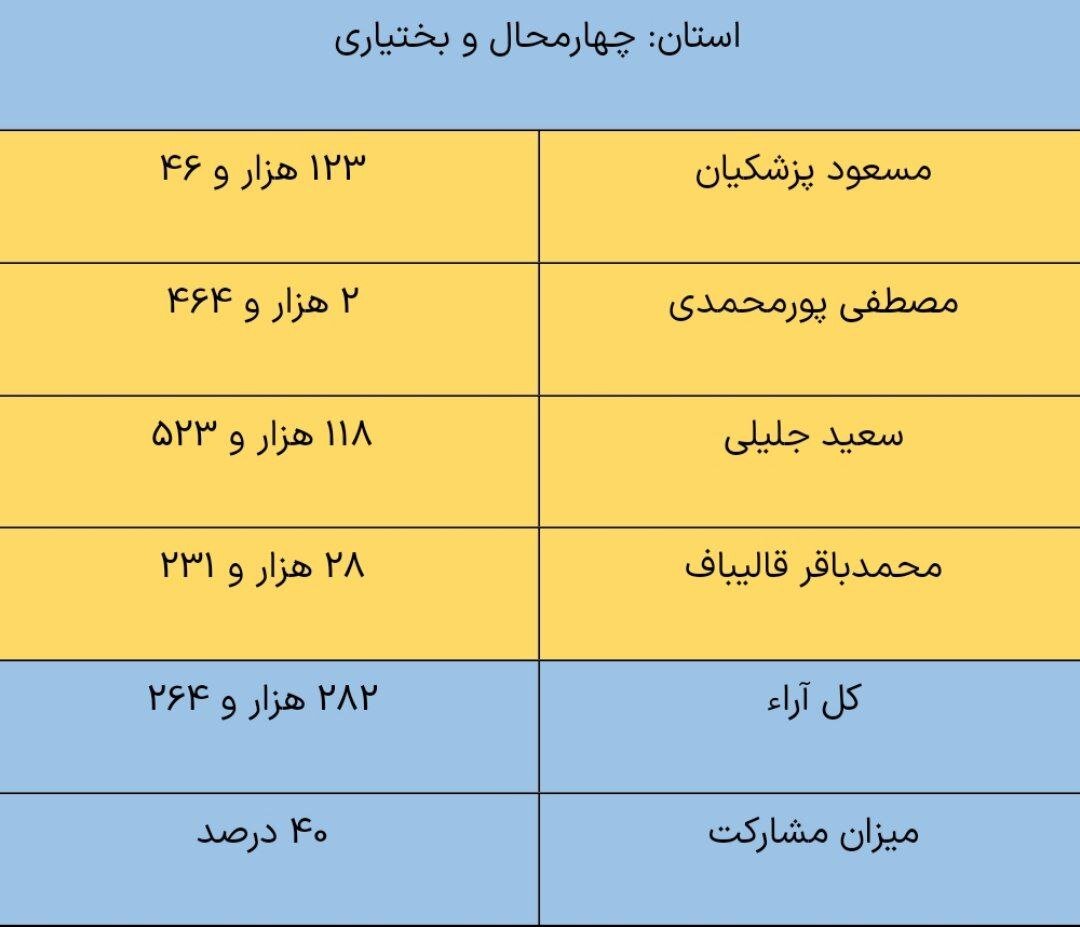 پزشکیان در لرستان و کرمانشاه از جلیلی پیش افتاد /مشارکت 29 درصدی در خوزستان +جدول