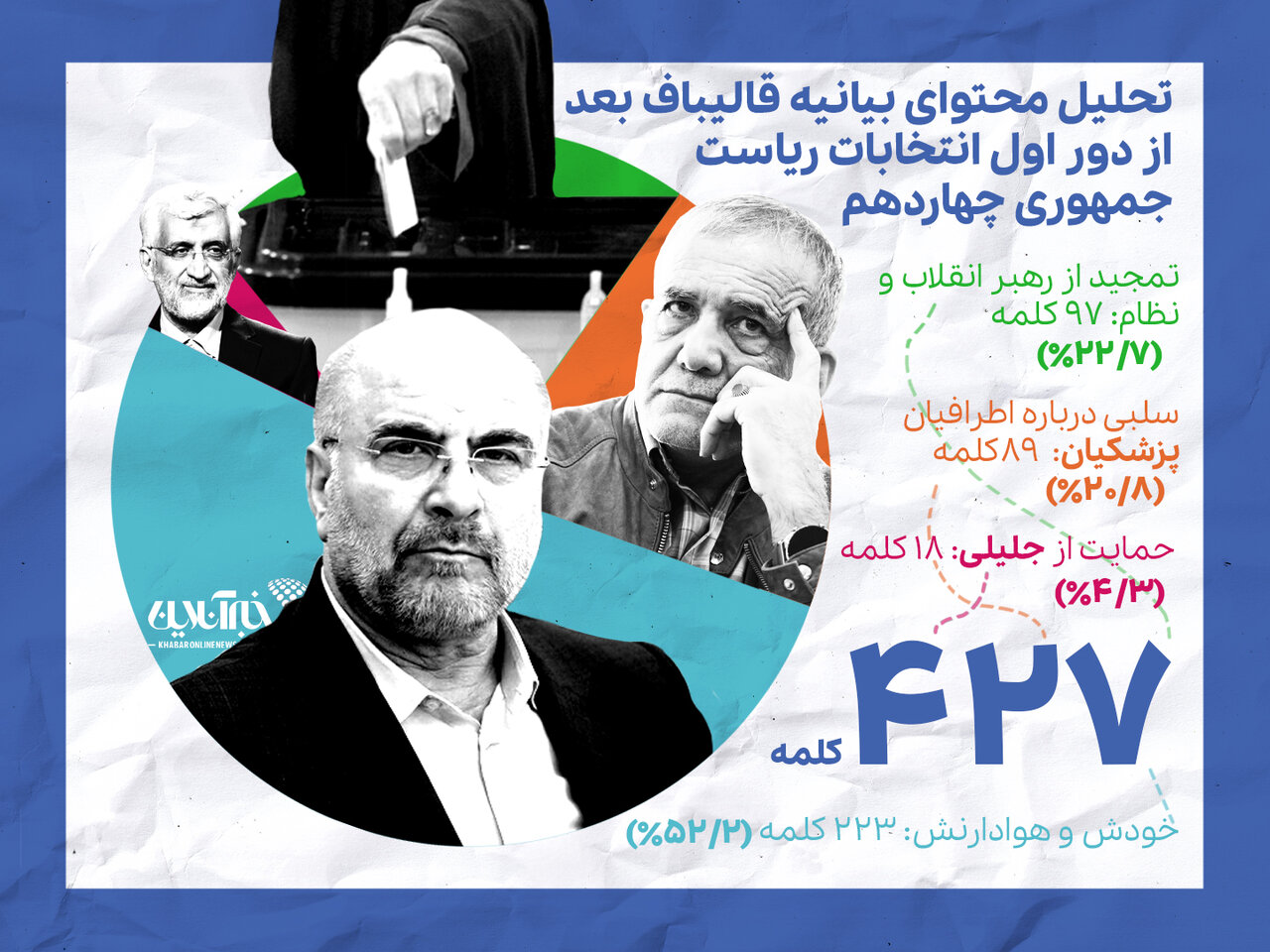 سهم ۴.۳ درصدی سعید جلیلی از بیانیه حمایتی قالیباف /به نام جلیلی، به کام قالیباف و هوادارانش +اینفوگرافیک