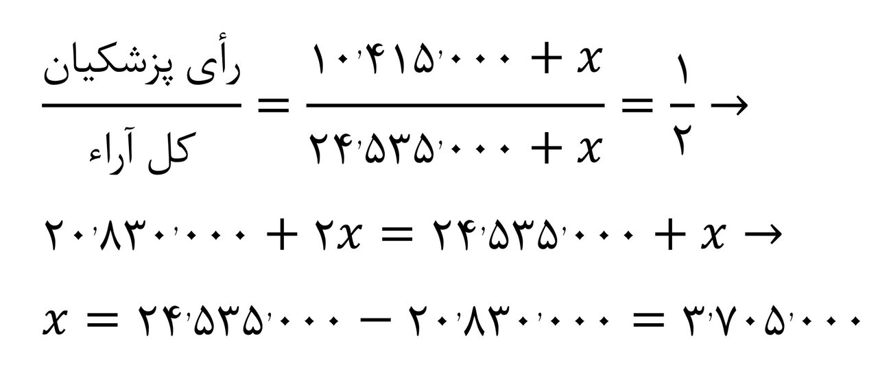 پزشکیان تا ریاستجمهوری ۴ میلیون رأی کم داشت، نه ۱٫۹ میلیون! 2 پزشکیان تا ریاستجمهوری ۴ میلیون رأی کم داشت، نه ۱٫۹ میلیون!