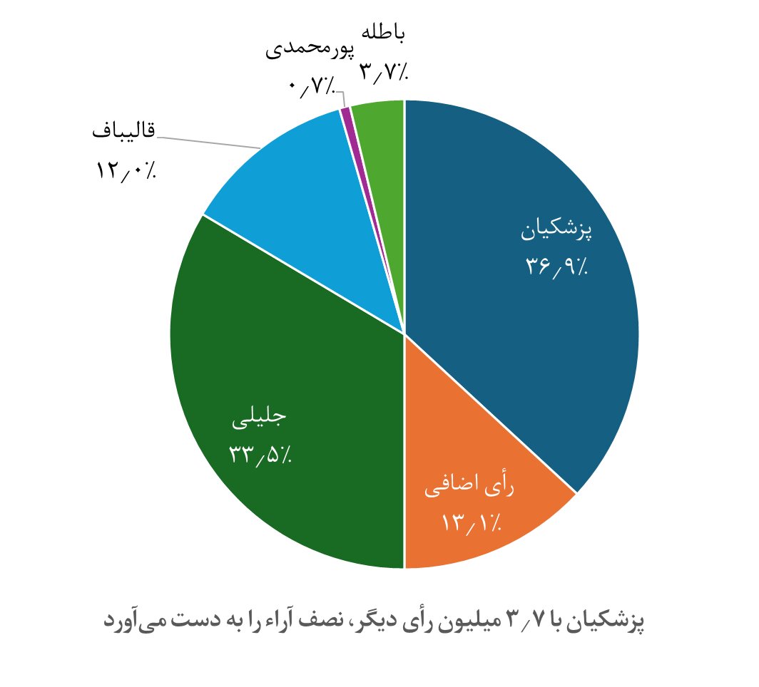 پزشکیان تا ریاستجمهوری ۴ میلیون رأی کم داشت، نه ۱٫۹ میلیون! 3 پزشکیان تا ریاستجمهوری ۴ میلیون رأی کم داشت، نه ۱٫۹ میلیون!
