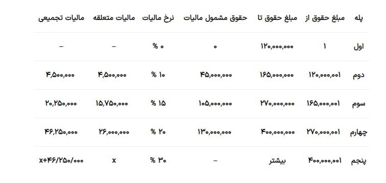 مالیات حقوق در سال 1403 چقدر است؟ + جزئیات 2
