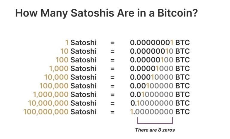 هر بیت کوین چند ساتوشی است؟