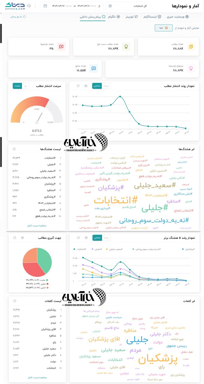 هواداران کدام نامزد، تخریب‌گرند؟ / بررسی رفتار ۴۰ میلیون کاربر در شبکه‌های اجتماعی / نمودار