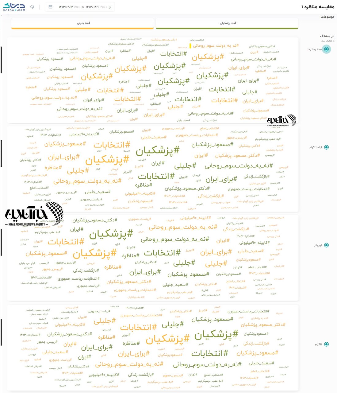 هواداران کدام نامزد، تخریب‌گرند؟ / بررسی رفتار ۴۰ میلیون کاربر در شبکه‌های اجتماعی / نمودار