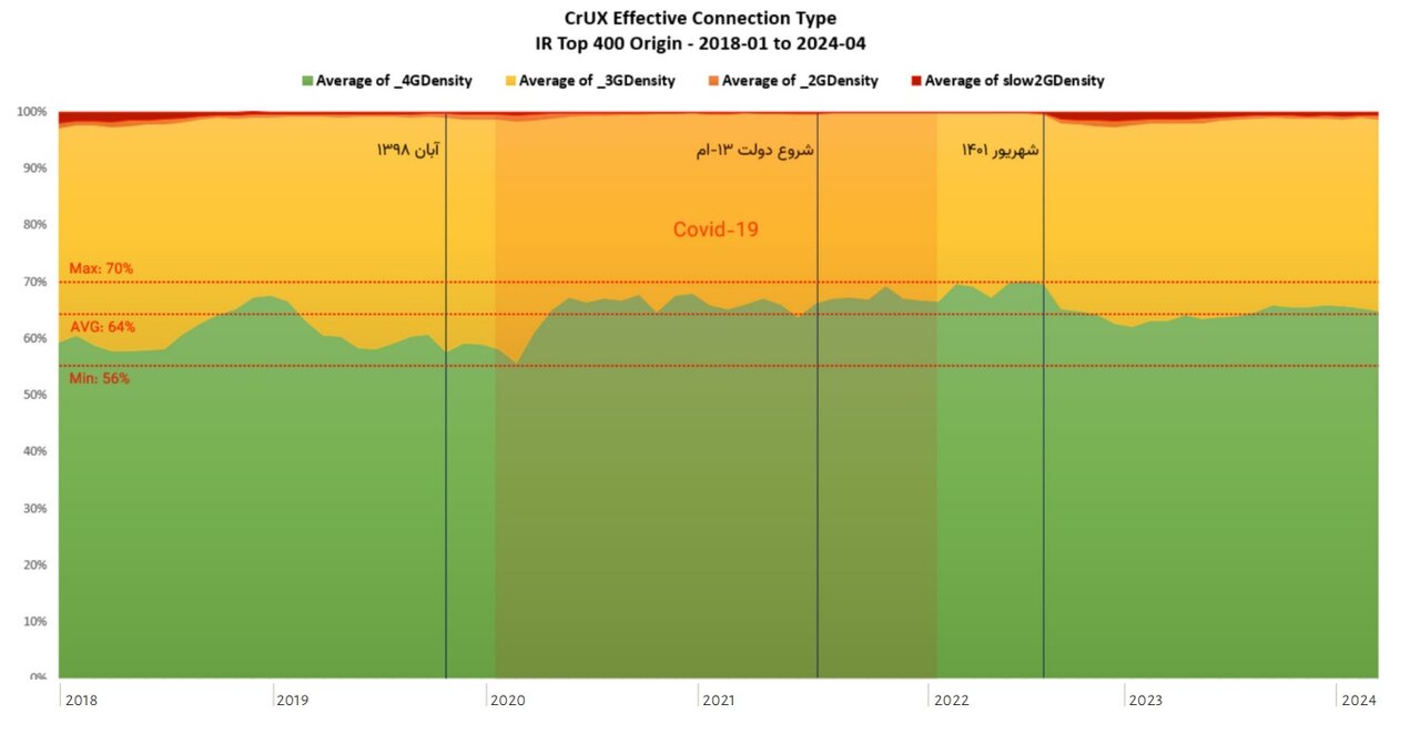 اینترنت ایران از چین محدودتر است/ همچنان پراختلال و کند!