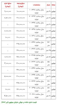 رهن خانه در تهران با کمتر از 300 میلیون تومان + جدول 2