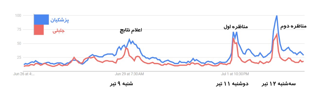 مناظرهها، پزشکیان را به اوج رساند / آخرین بررسیها از افکارسنجی در فضای مجازی / نمودار