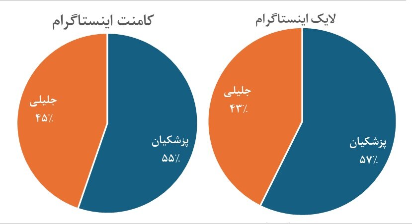 مناظرهها، پزشکیان را به اوج رساند / آخرین بررسیها از افکارسنجی در فضای مجازی / نمودار