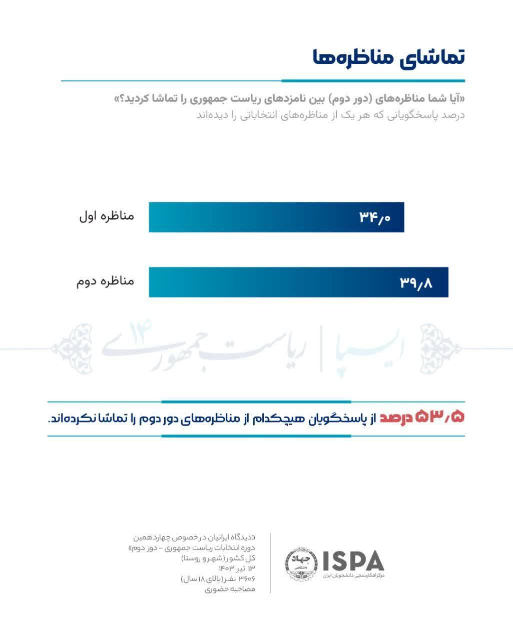 آخرین نظرسنجی ایسپا درباره میزان رأی پزشکیان و جلیلی در انتخابات 15 تیر 4