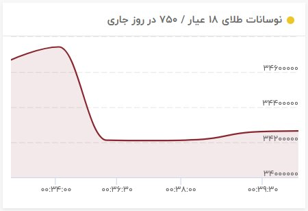 تغییر ناگهانی قیمتها در بازار طلا/ قیمت سکه میلیونی سقوط کرد