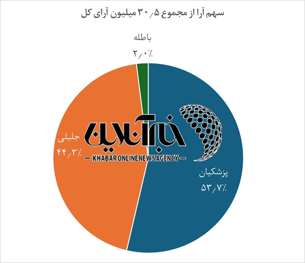 بررسی آماری نتایج انتخابات / برتری قاطع پزشکیان با ۵۴ درصد آرا + نمودار و جدول