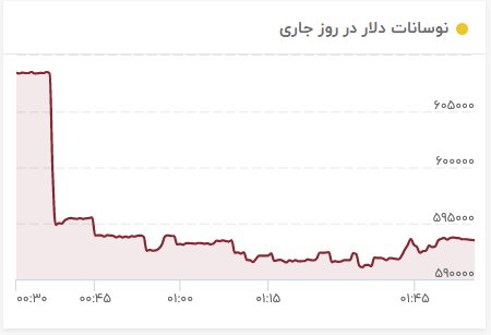 زلزله در بازار طلا، سکه، ارز و بورس / کمر قیمتها شکست 2