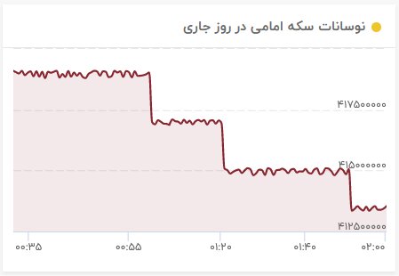 زلزله در بازار طلا، سکه، ارز و بورس / کمر قیمتها شکست 3