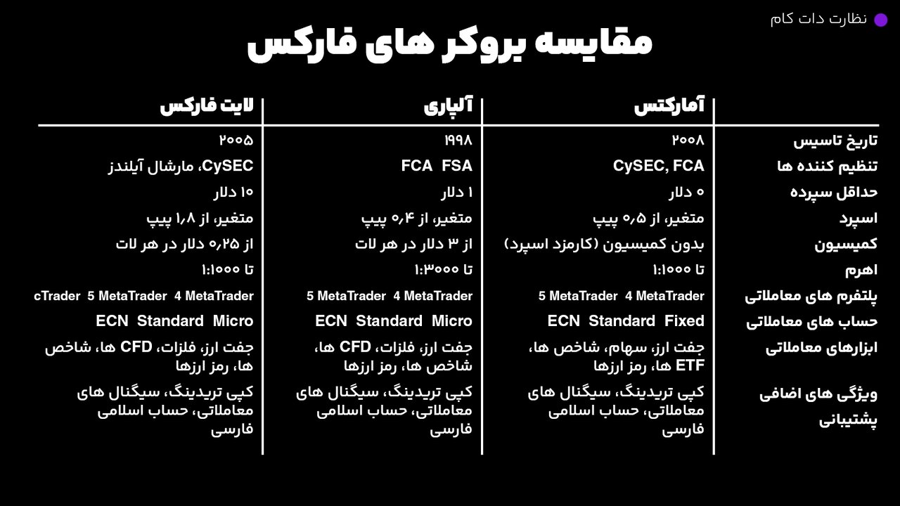 مقایسه بروکر های فارکس مناسب برای ایرانیان