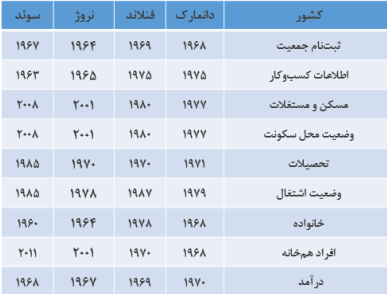 نروژ:5 میلیون 750 کارشناس؛ ایران: 80 میلیون 400 کارشناس/عدم اجرای مصوبات شورای‌عالی فناوری دولت روحانی/ فقدان برآورد فقر چندبعدی بعد از دولت روحانی