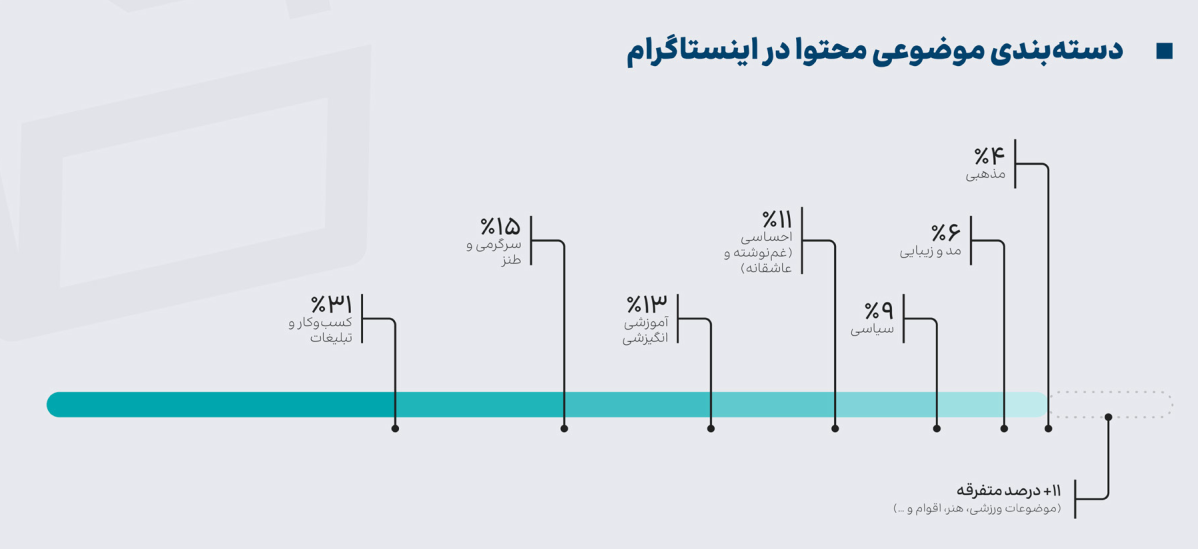 اختلال اینترنت فروش فروشگاههای اینستاگرامی را ۲۵ درصد کاهش داد!