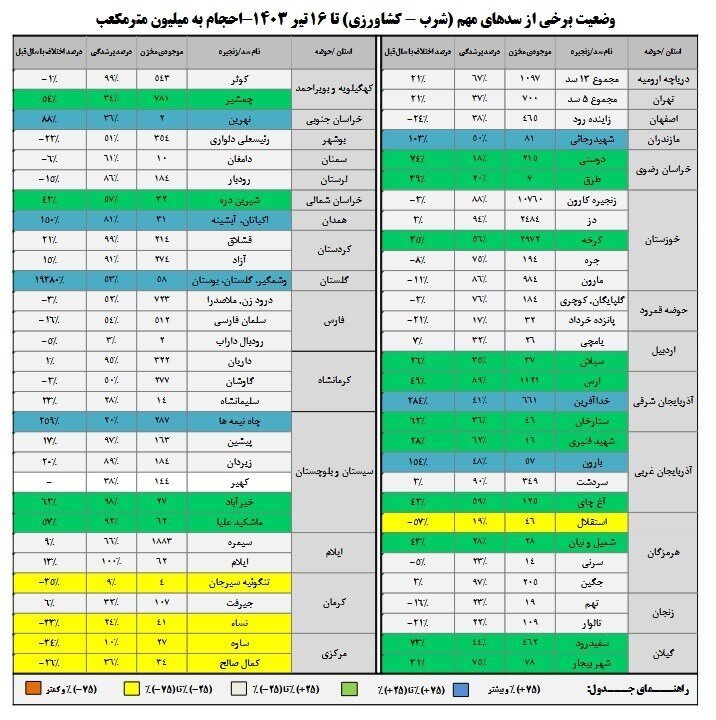 آخرین امار از وضعیت سدها/ چقدر از ظرفیت سدهای کشور پُر است