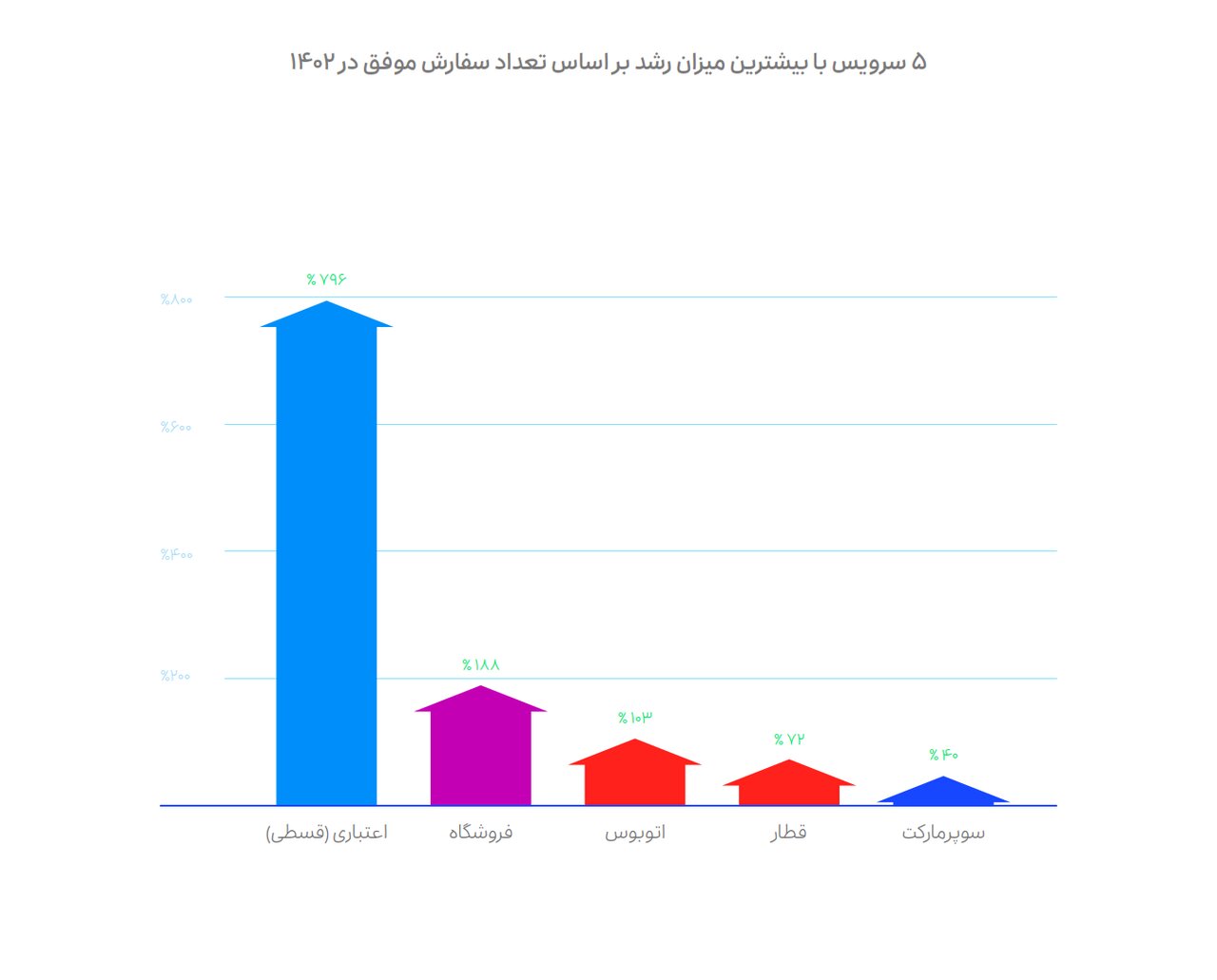 درآمد ۶۷۵ میلیون تومانی راننده اسنپ/  رشد ۸ برابری کاربران اسنپ‌پی چه معنایی دارد؟