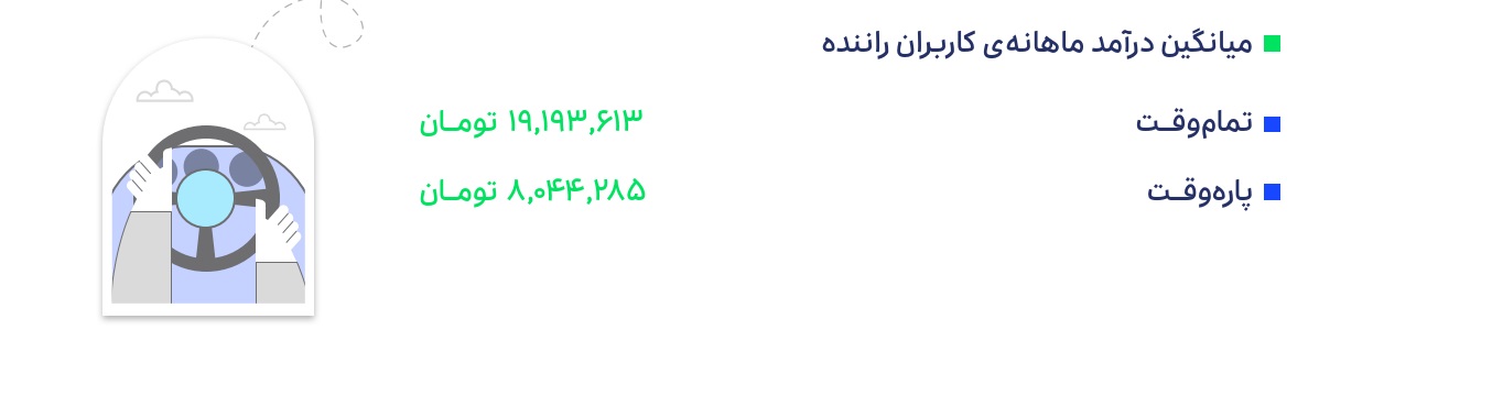 درآمد ۶۷۵ میلیون تومانی راننده اسنپ/  رشد ۸ برابری کاربران اسنپ‌پی چه معنایی دارد؟