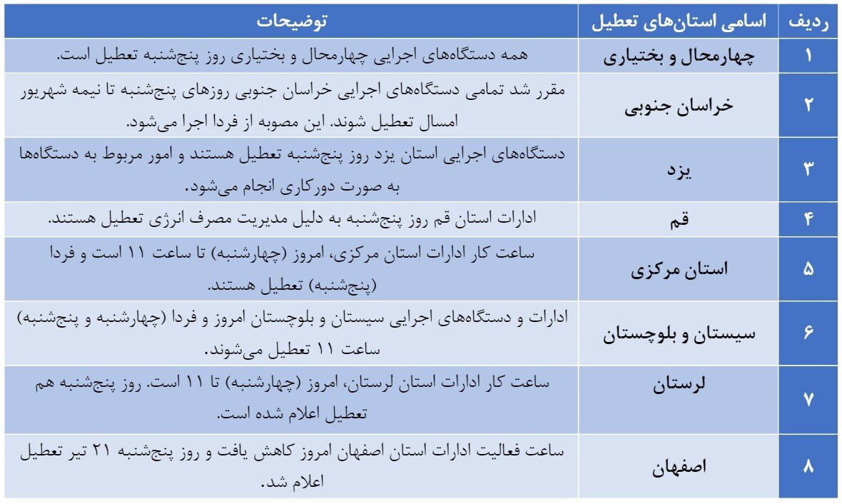 کدام استان‌ها فردا ۲۱ تیر تعطیل است؟/ جدول اسامی