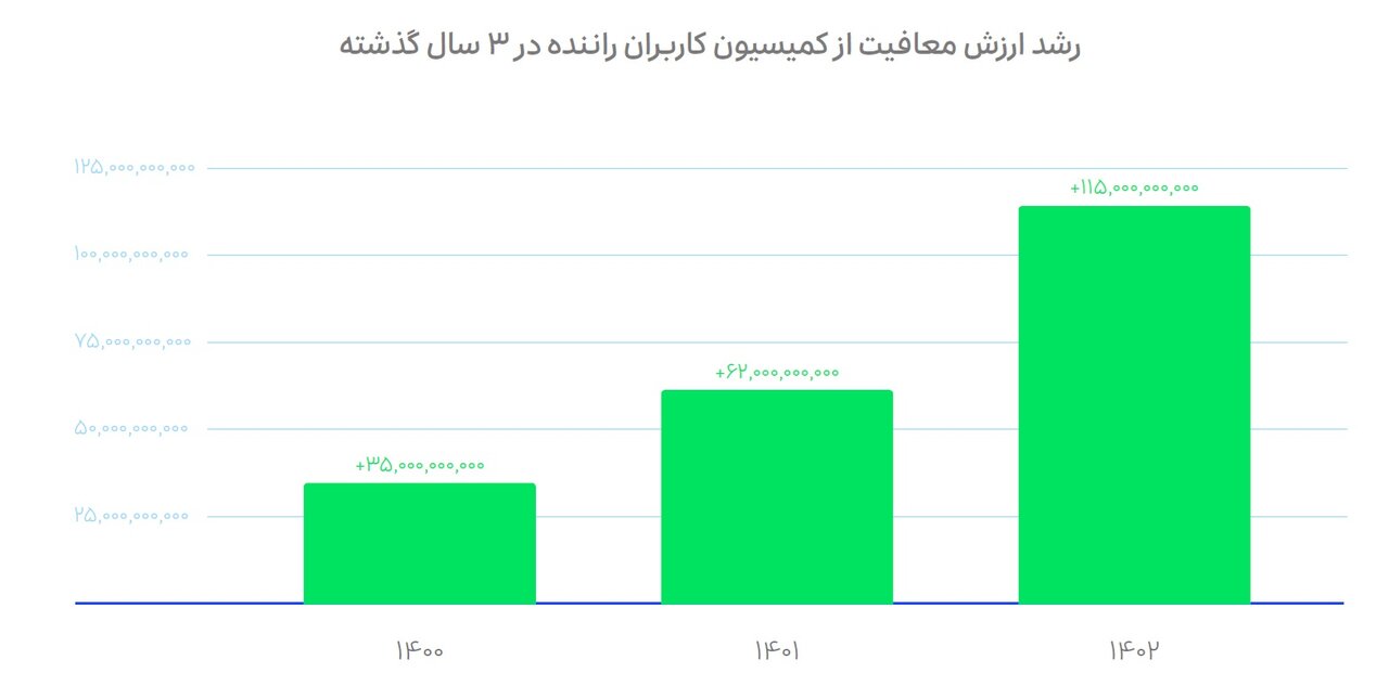 درآمد سالانه ۶۷۵ میلیون تومانی راننده اسنپ / جذابیتهای گزارش سالانه اسنپ