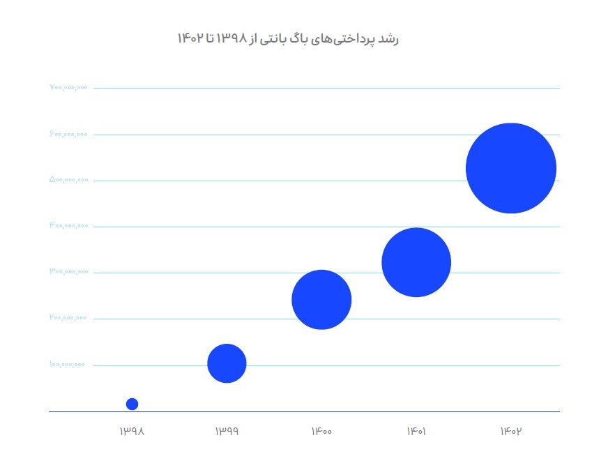 درآمد سالانه ۶۷۵ میلیون تومانی راننده اسنپ / جذابیتهای گزارش سالانه اسنپ