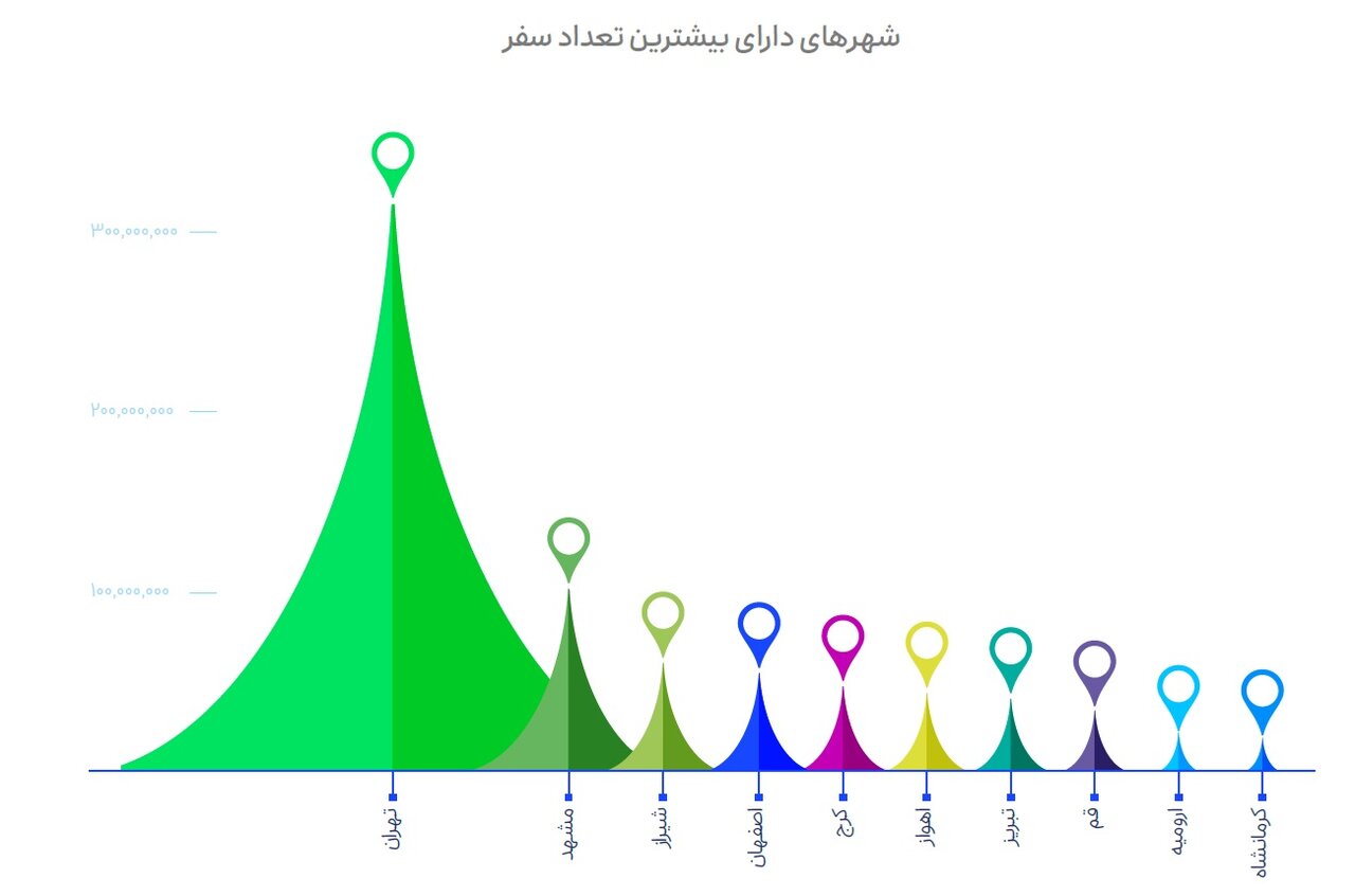 درآمد سالانه ۶۷۵ میلیون تومانی راننده اسنپ / جذابیتهای گزارش سالانه اسنپ
