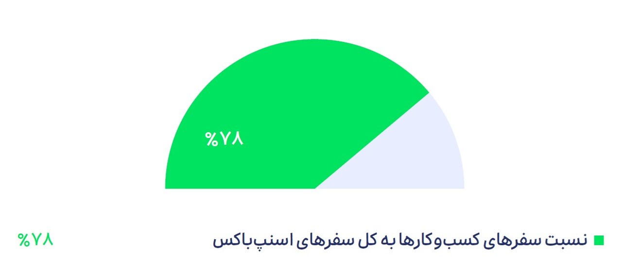 درآمد سالانه یک راننده اسنپ 675 میلیون تومان است / نکات مهم در گزارش سالانه شرکت اسنپ