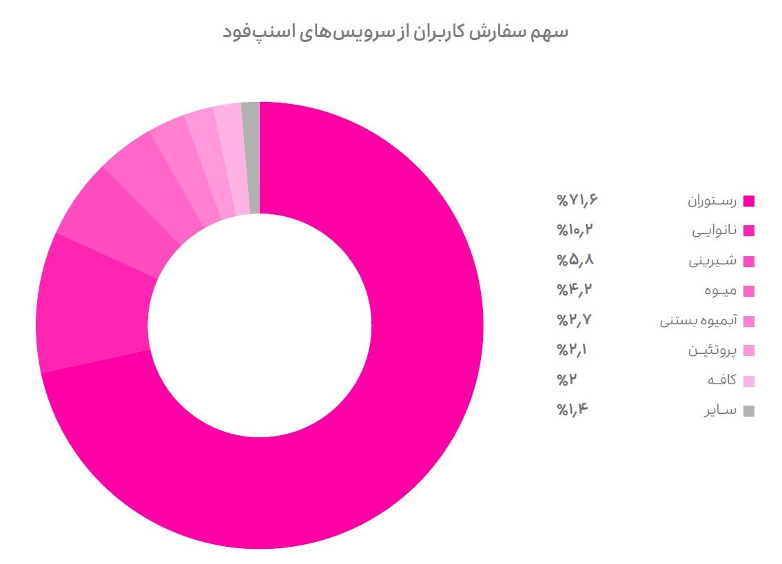درآمد سالانه ۶۷۵ میلیون تومانی راننده اسنپ / جذابیتهای گزارش سالانه اسنپ
