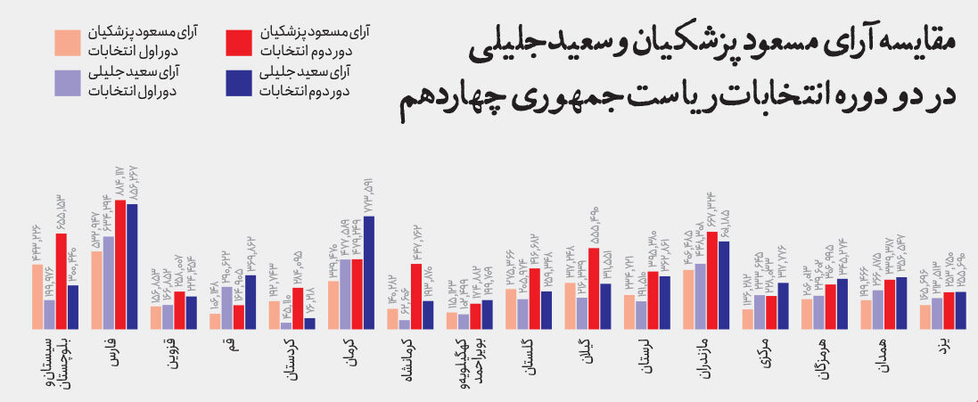 آراء پزشکیان، روحانی و خاتمی در سه استان آذربایجان شرقی، آذربایجان غربی و اردبیل در انتخابات 1403، 1392 و 1380 / میزان رأی سعید جلیلی زیر ذره بین 2