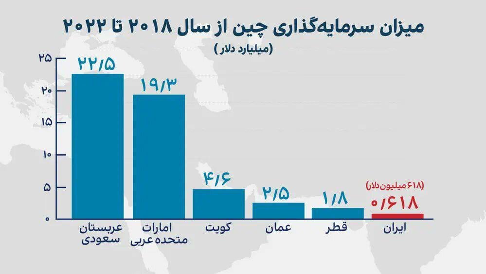 سرمایه‌گذاری ۳۷ برابری چین در عربستان نسبت به ایران!